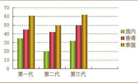 泰国试管婴儿花费与成功率正比吗？