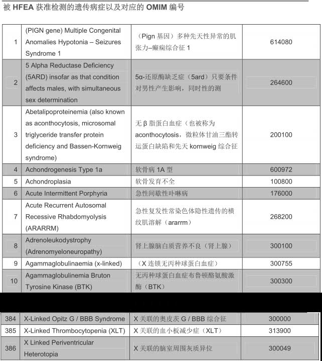 PGD筛查的疾病表